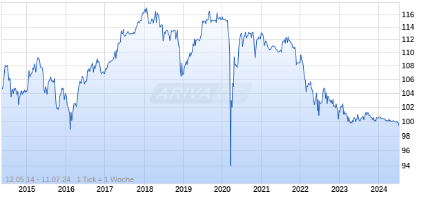 variabel W&uuml;rttembergische Lebensversicherung AG 14/44 auf EURIBOR 3M Chart