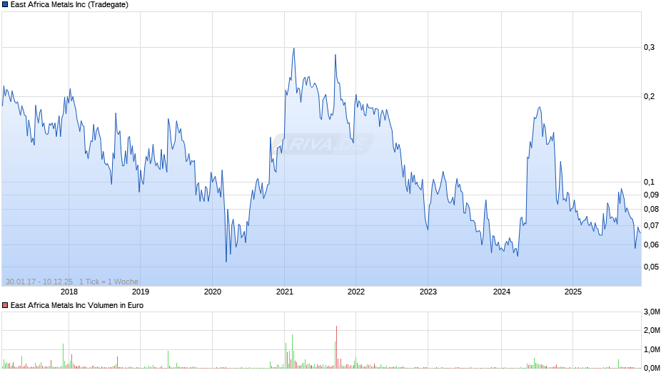 East Africa Metals Chart