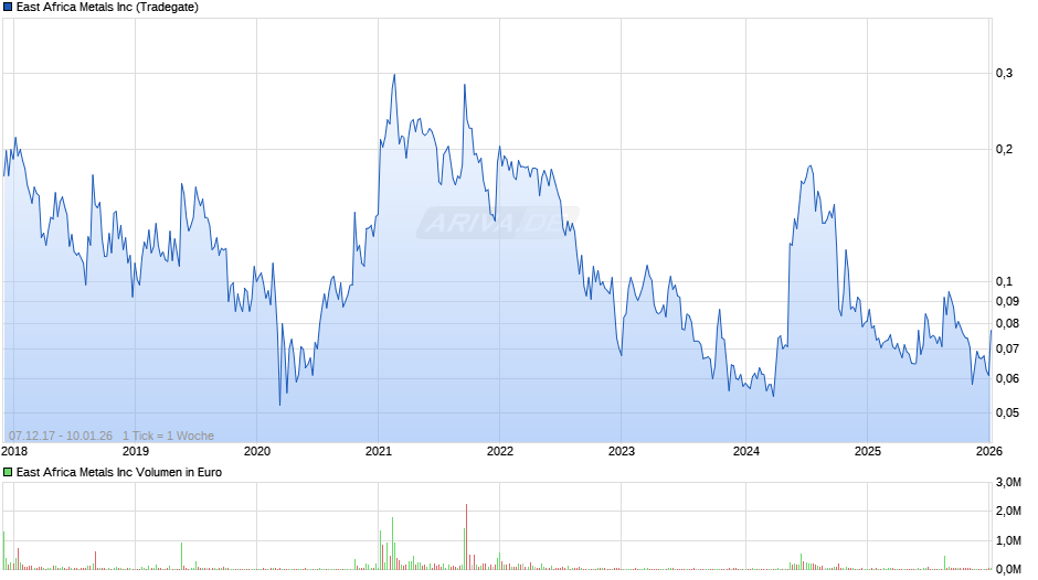 East Africa Metals Chart