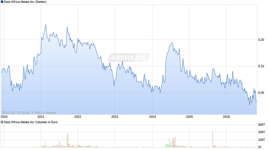 East Africa Metals Chart