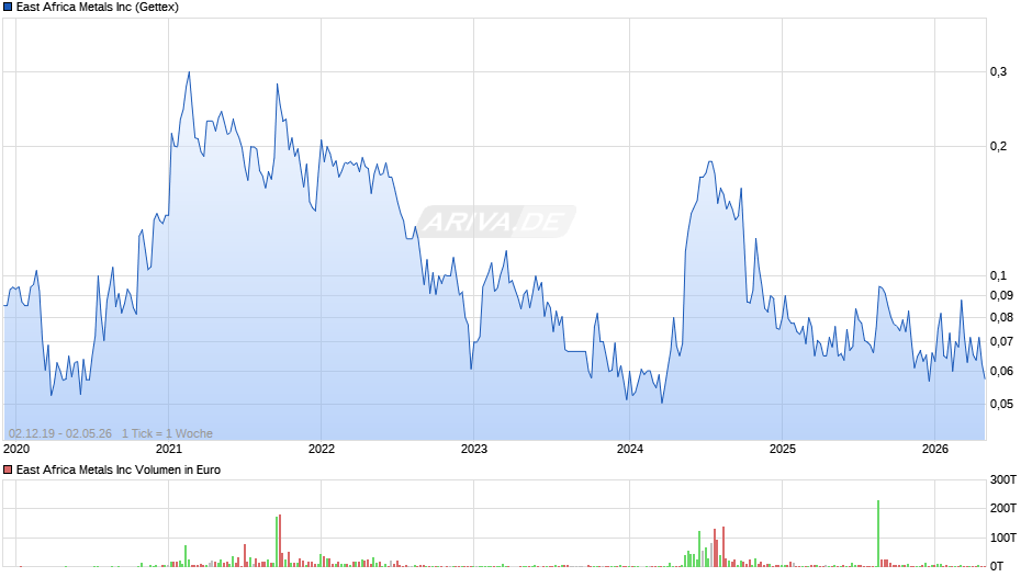 East Africa Metals Chart
