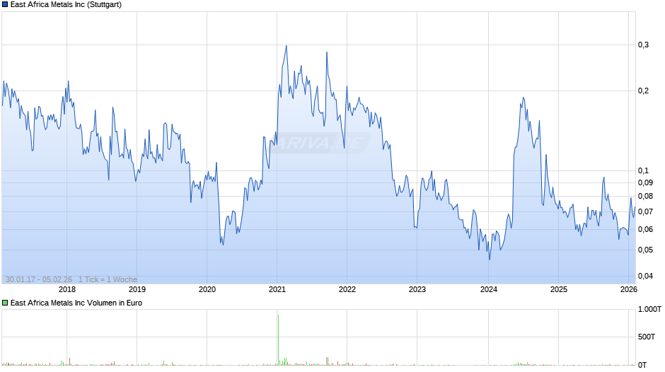 East Africa Metals Chart