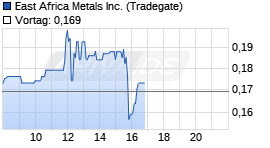 East Africa Metals Inc. Realtime-Chart