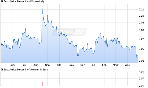 East Africa Metals Aktie Chart