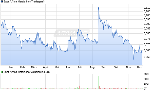 East Africa Metals Aktie Chart