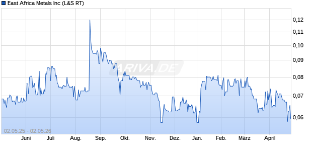 East Africa Metals Aktie Chart