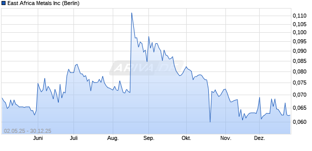 East Africa Metals Aktie Chart