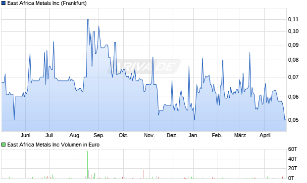 East Africa Metals Aktie Chart