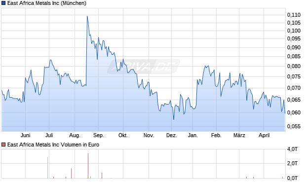 East Africa Metals Aktie Chart