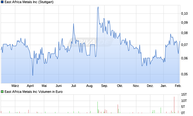 East Africa Metals Aktie Chart