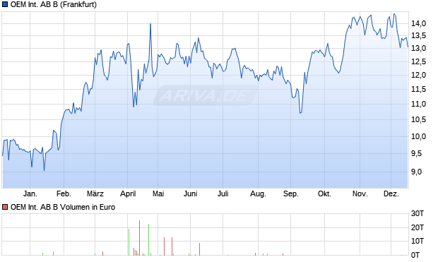 OEM International AB B Aktie Chart