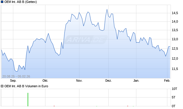 OEM International AB B Aktie Chart