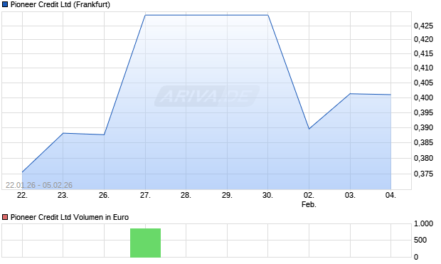 Pioneer Credit Aktie Chart
