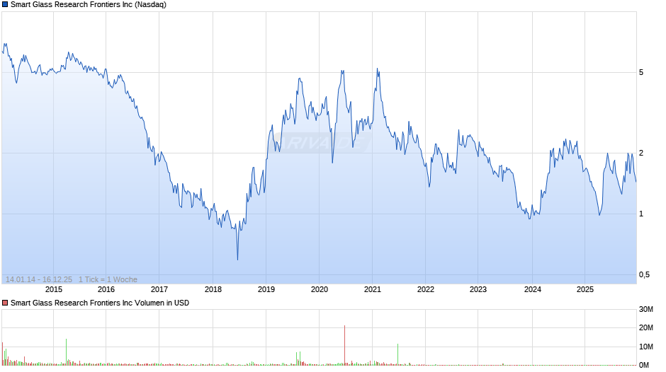 Smart Glass Research Frontiers Chart