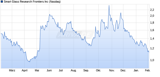 Smart Glass Research Frontiers Aktie Chart