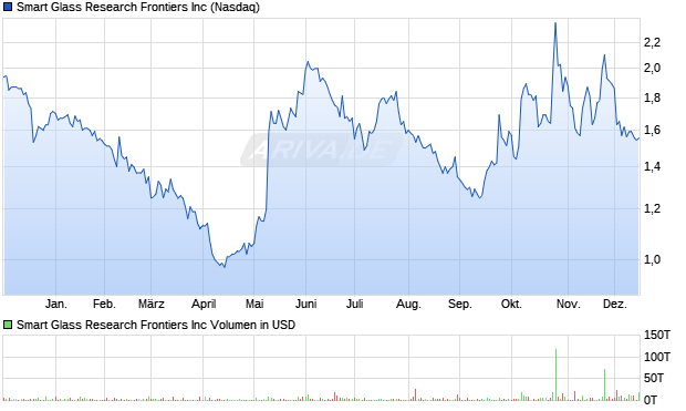 Smart Glass Research Frontiers Aktie Chart