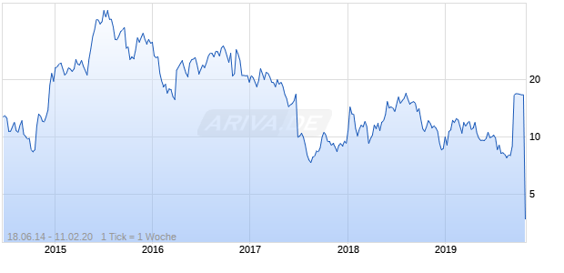 Alder Biopharmac Chart