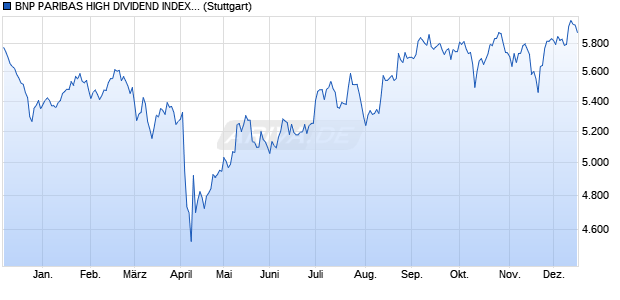 BNP PARIBAS HIGH DIVIDEND INDEX_ Chart