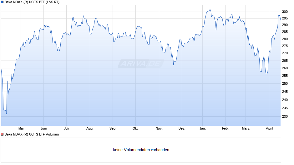 Deka MDAX (R) UCITS ETF Chart