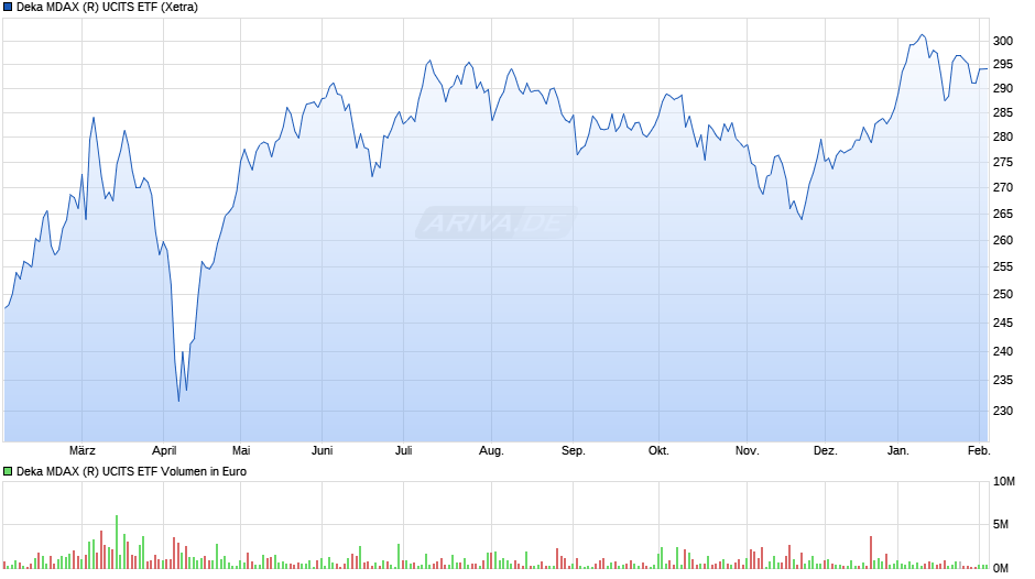 Deka MDAX (R) UCITS ETF Chart