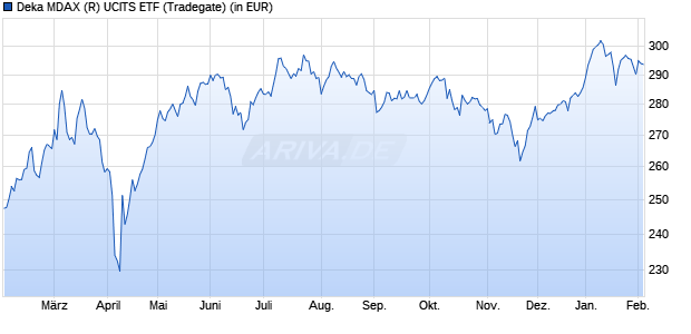 Performance des Deka MDAX (R) UCITS ETF (WKN ETFL44, ISIN DE000ETFL441)