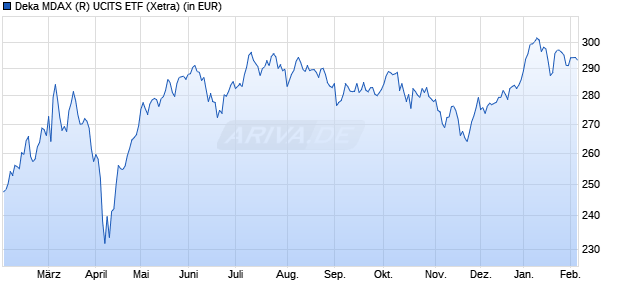 Performance des Deka MDAX (R) UCITS ETF (WKN ETFL44, ISIN DE000ETFL441)