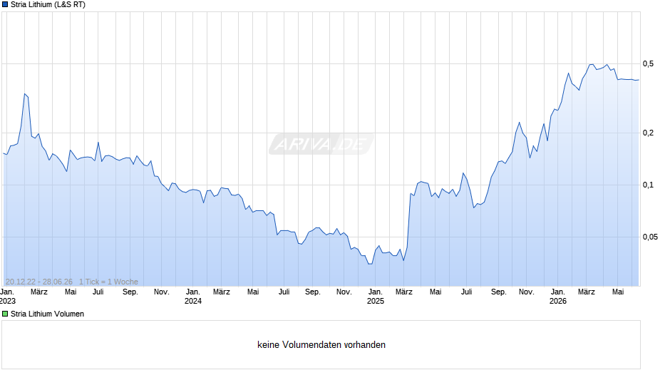Stria Lithium Chart