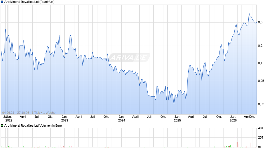 Arc Mineral Royalties Chart