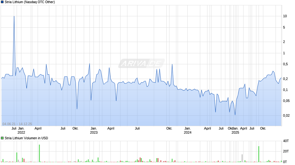 Stria Lithium Chart