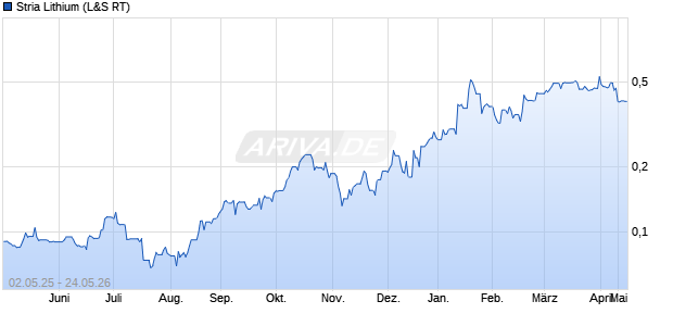 Stria Lithium Aktie Chart