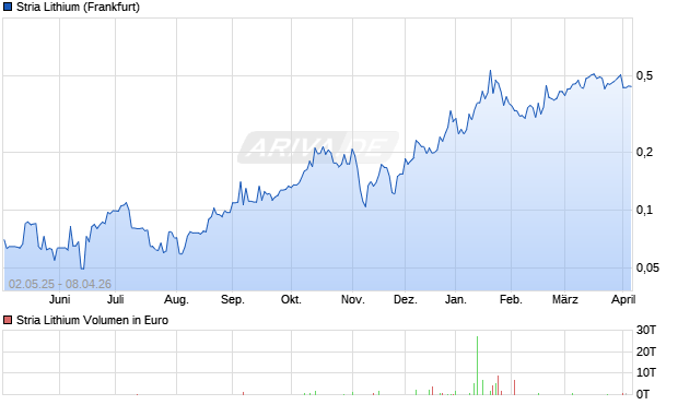 Stria Lithium Aktie Chart