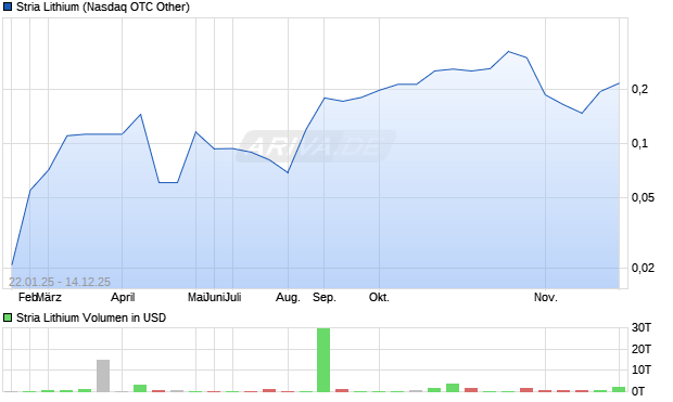 Stria Lithium Aktie Chart