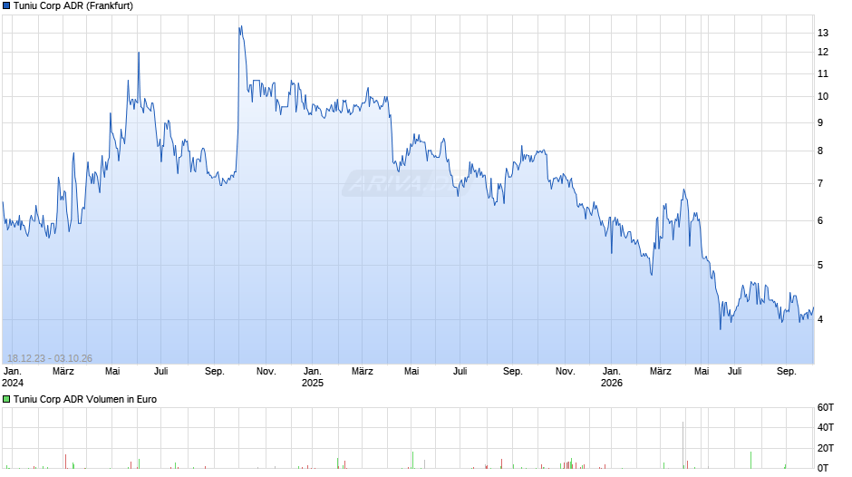 Tuniu Aktie (ADR) Chart