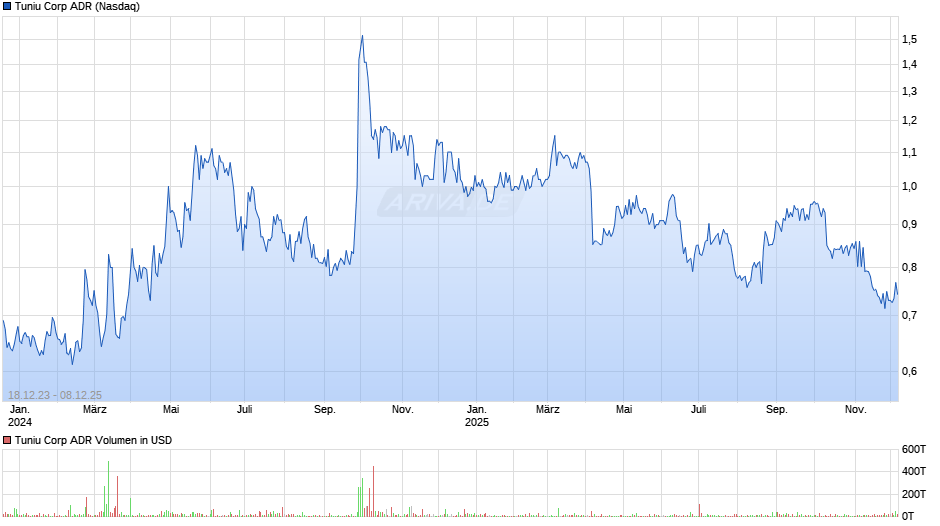 Tuniu Aktie (ADR) Chart