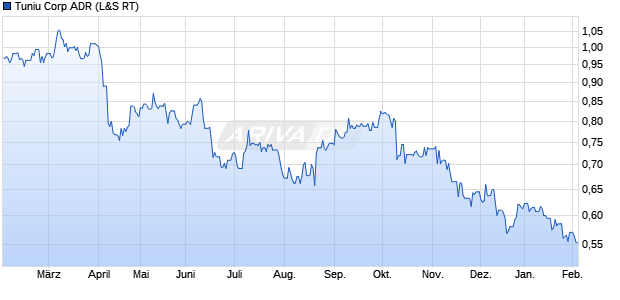 Tuniu Aktie (ADR) Chart