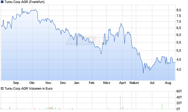 Tuniu Aktie (ADR) Chart