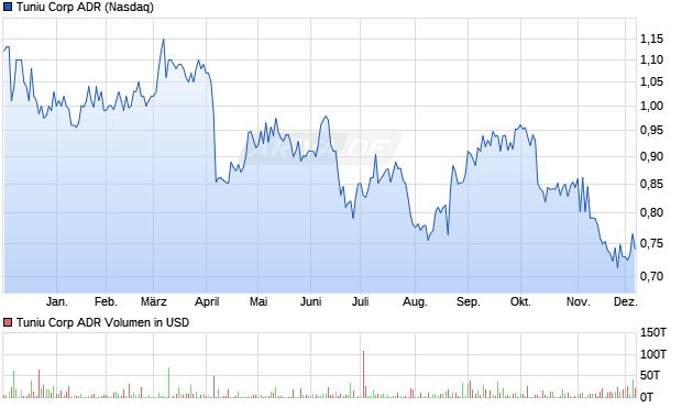 Tuniu Aktie (ADR) Chart