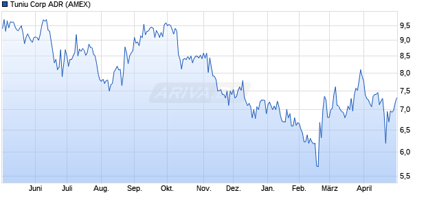 Tuniu Aktie (ADR) Chart