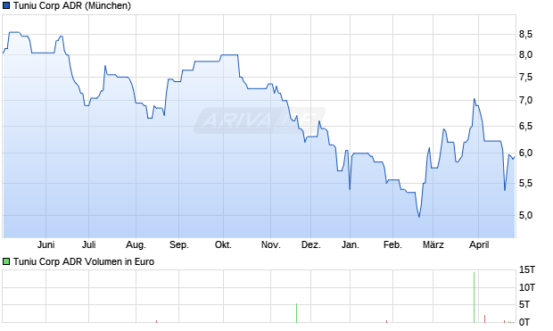 Tuniu Aktie (ADR) Chart