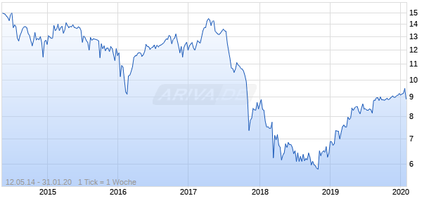 Alcentra Capital Chart