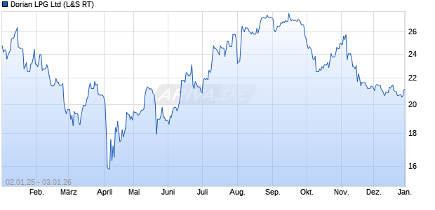 Dorian LPG Aktie Chart