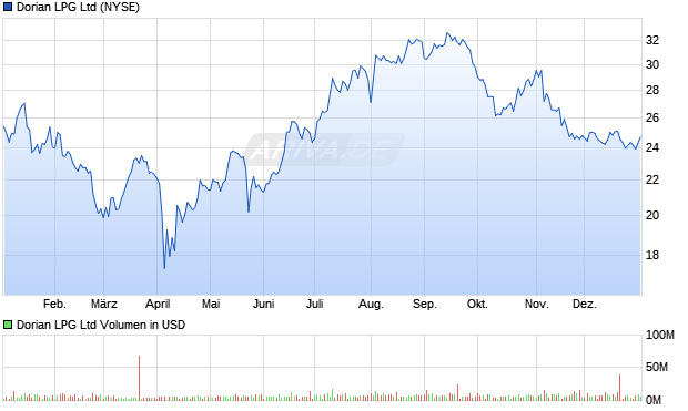 Dorian LPG Aktie Chart