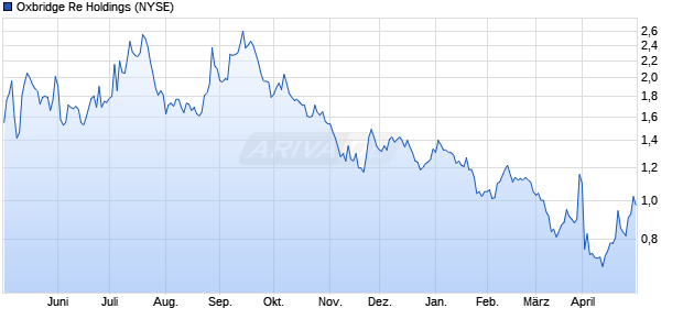 Oxbridge Re Holdings Aktie Chart