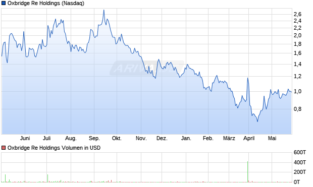 Oxbridge Re Holdings Aktie Chart