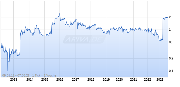 Polydex Pharmaceuticals Chart
