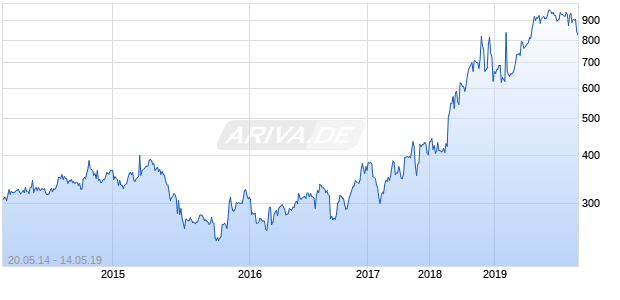 Iridium Communications Chart