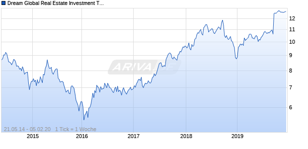 Dream Global Real Estate Investment Trust Chart