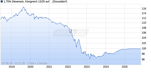 1,75% D&auml;nemark, K&ouml;nigreich 13/25 auf Festzins Chart