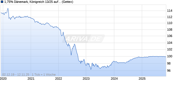 1,75% D&auml;nemark, K&ouml;nigreich 13/25 auf Festzins Chart