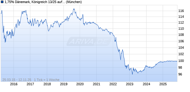 1,75% D&auml;nemark, K&ouml;nigreich 13/25 auf Festzins Chart